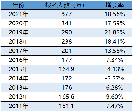 2022年考研人数,在职研究生