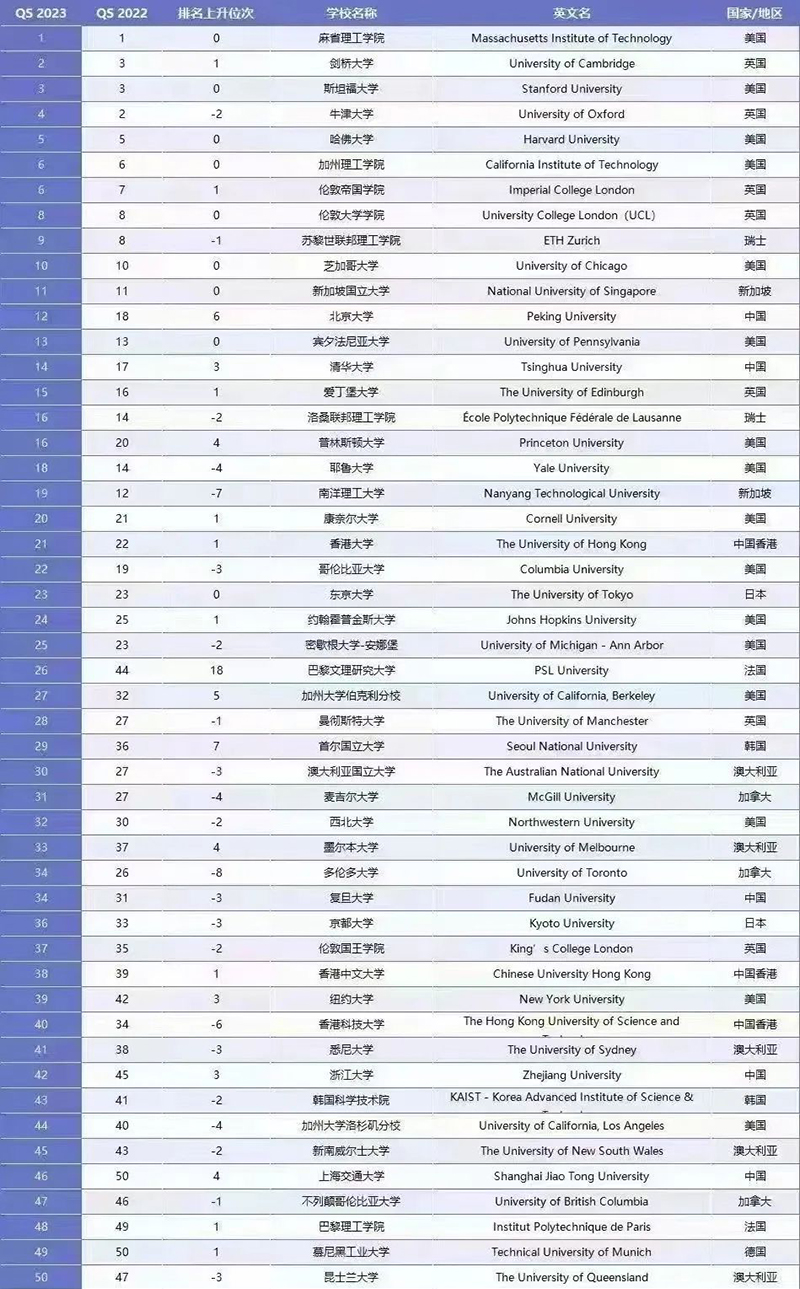 2023QS世界排名,QS世界排名