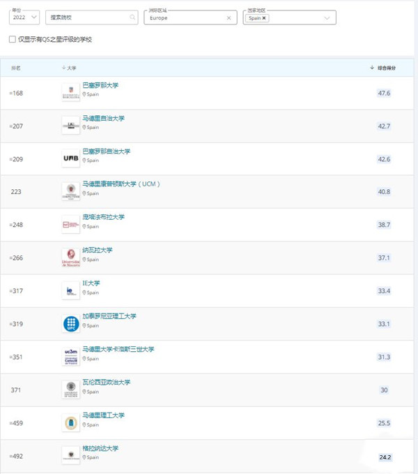 西班牙大学排名,西班牙留学,QS世界排名,西班牙大学QS世界排名,清大博学院