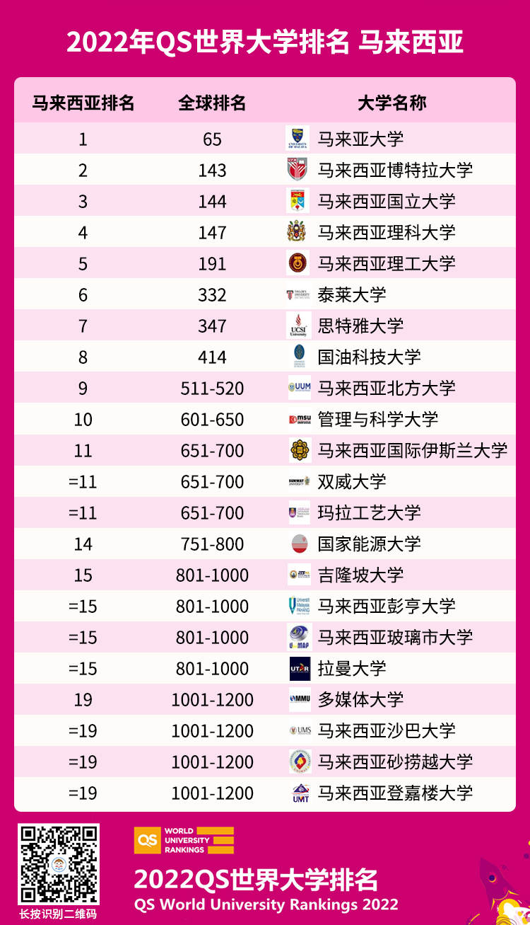 马来西亚留学,马来西亚大学排名,马来西亚大学QS排名,2022年马来西亚大学,马来西亚留学咨询,马来西亚留学费用