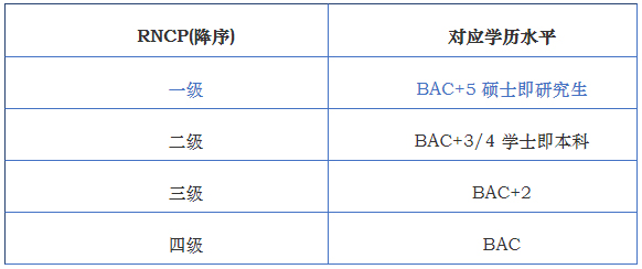 法国留学,法国RNCP文凭