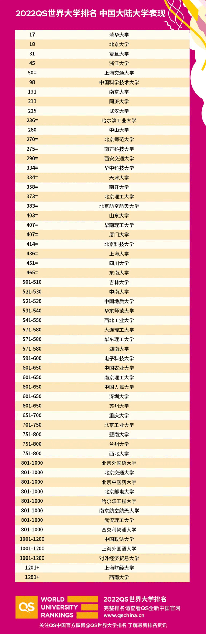 中国大学排名,世界大学排名,QS排名,中国最好大学排名,中国大学