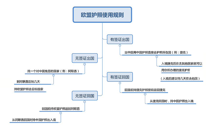 欧盟护照,欧盟护照使用规则,欧盟身份如何使用
