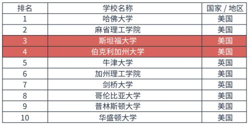 QS世界排名,加州大学伯克利