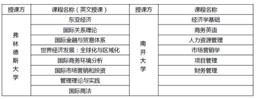 中外合作办学课程,中外合作办学,南开大学,南开大学中外合作办学,中外合作办学条件,中外合作办学申请