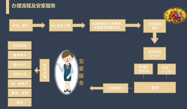 出国移民办理流程,西班牙非盈利移民,欧洲移民,西班牙移民的最新政策,出国移民,移民咨询