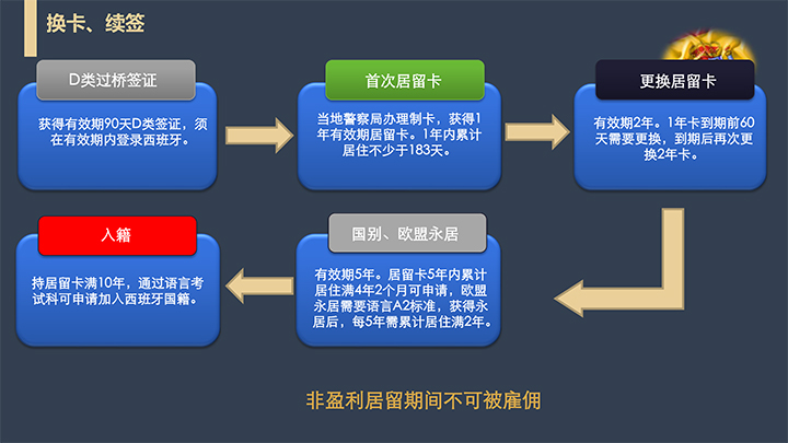 西班牙签证,西班牙移民,西班牙非盈利移民,西班牙移民的最新政策,出国移民,移民咨询