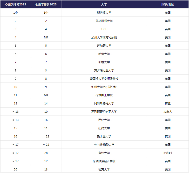 心理学硕士,心理学博士,心理学大学,心理学专业,心理学最好大学,心理学大学排名