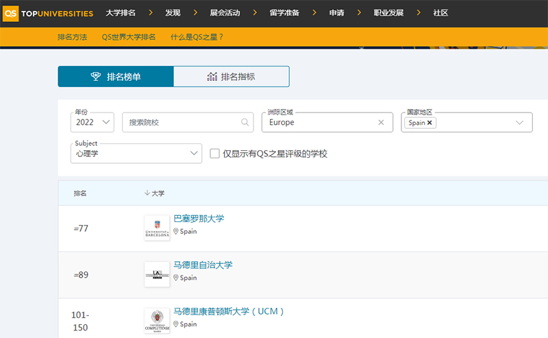 马德里康普顿斯大学心理学,马德里康普顿斯大学,心理学硕士,QS世界排名,QS心理学世界排名